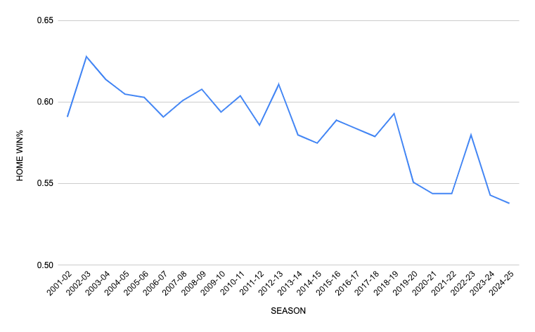 Home-court advantage has declined from an average winning percentage of 60% during the first 15 years of the decade to 54% in four of the past five years.